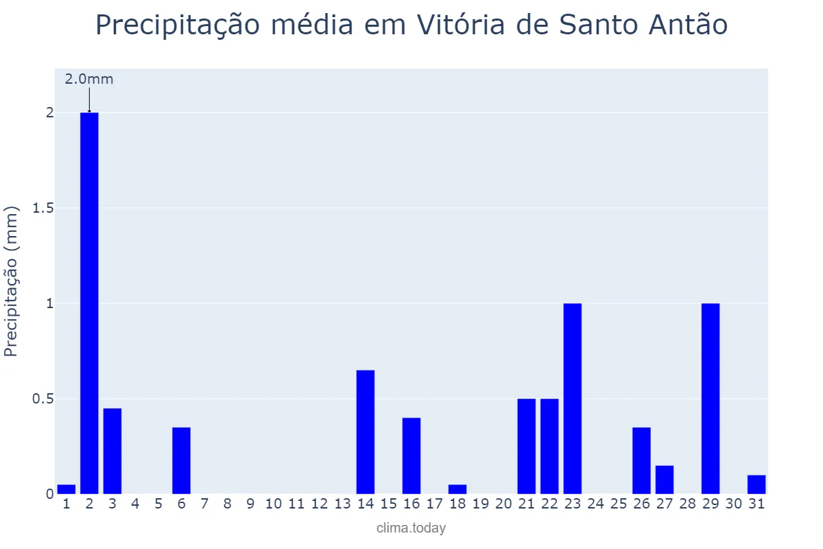 Precipitação em outubro em Vitória de Santo Antão, PE, BR