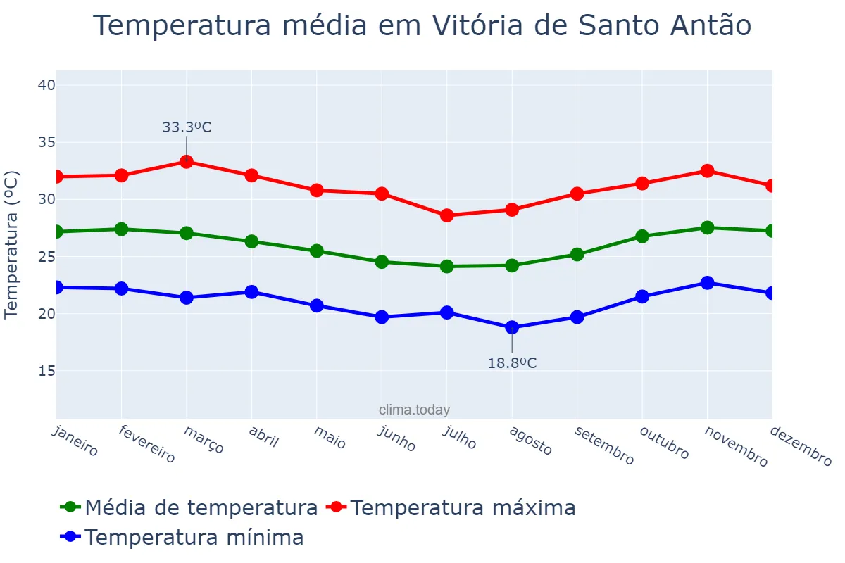 Temperatura anual em Vitória de Santo Antão, PE, BR