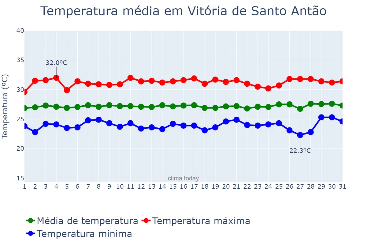 Temperatura em janeiro em Vitória de Santo Antão, PE, BR