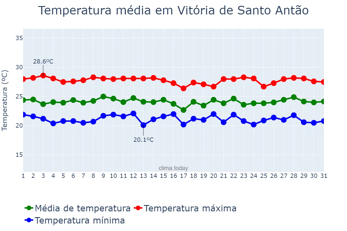 Temperatura em julho em Vitória de Santo Antão, PE, BR