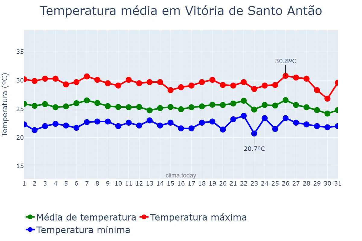 Temperatura em maio em Vitória de Santo Antão, PE, BR