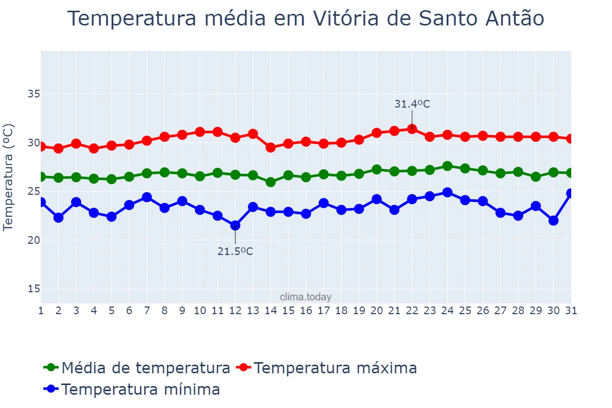 Temperatura em outubro em Vitória de Santo Antão, PE, BR