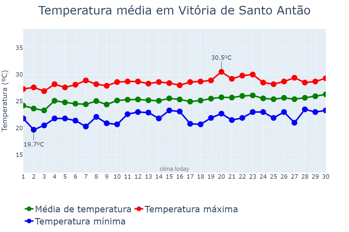 Temperatura em setembro em Vitória de Santo Antão, PE, BR