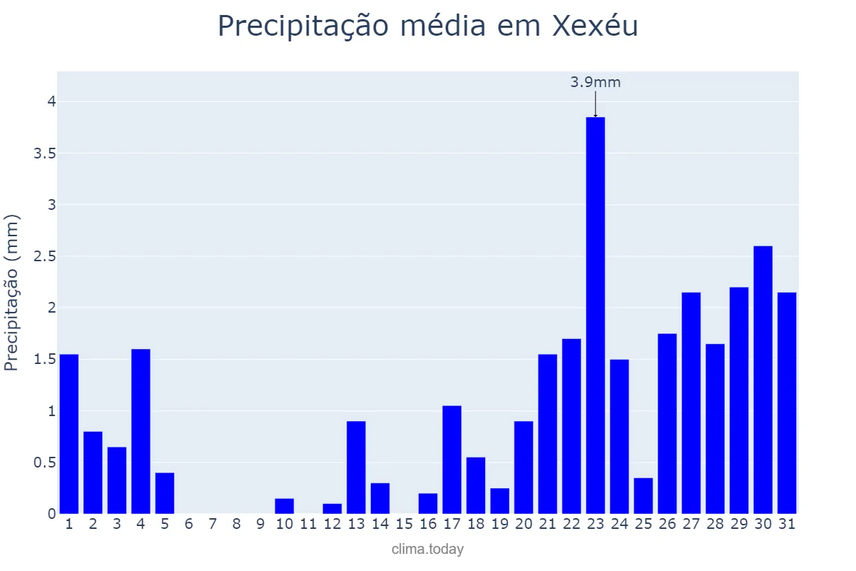 Precipitação em janeiro em Xexéu, PE, BR