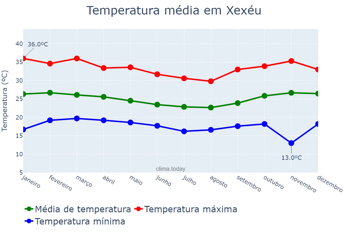 Temperatura anual em Xexéu, PE, BR
