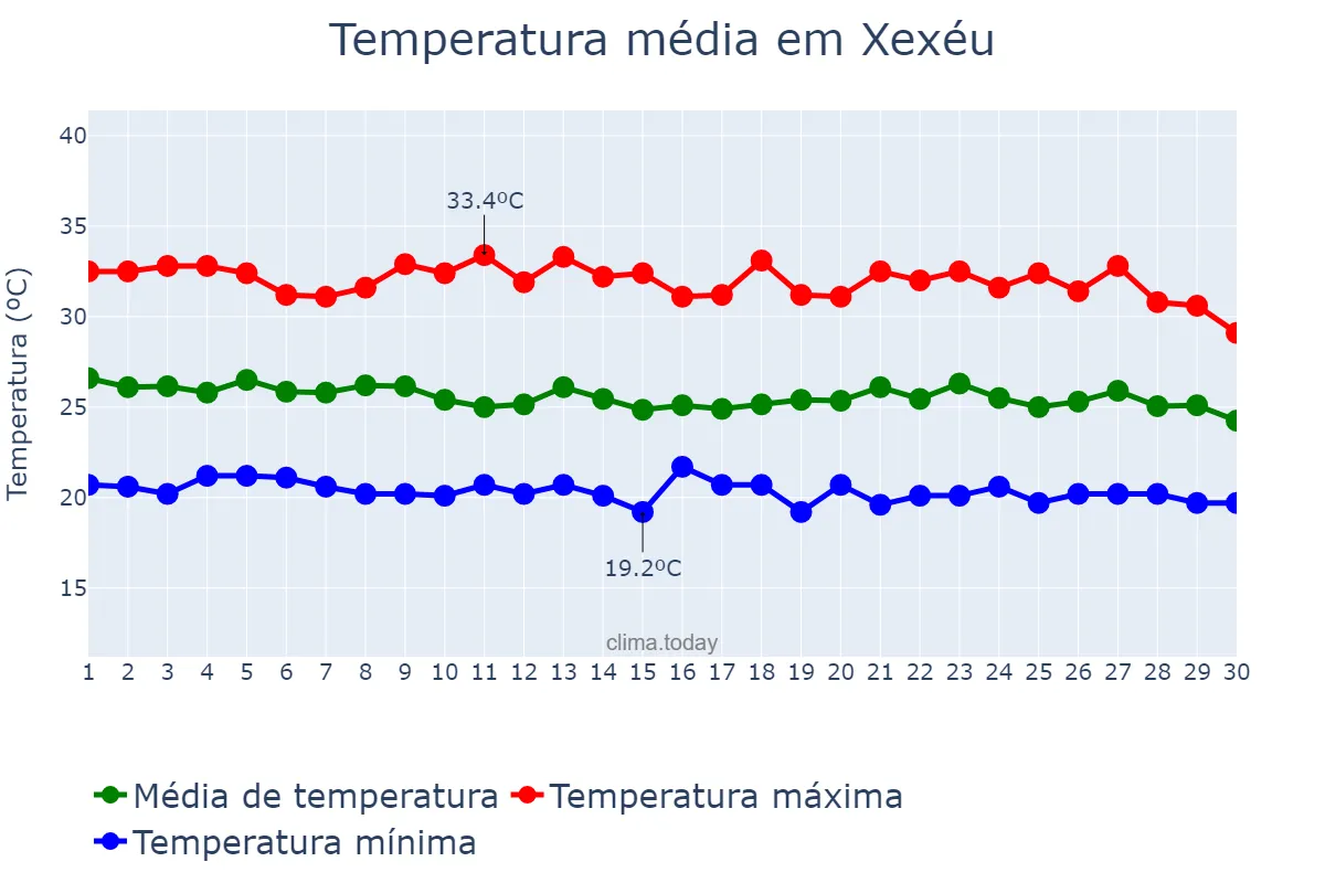 Temperatura em abril em Xexéu, PE, BR