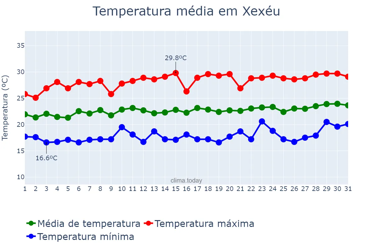 Temperatura em agosto em Xexéu, PE, BR