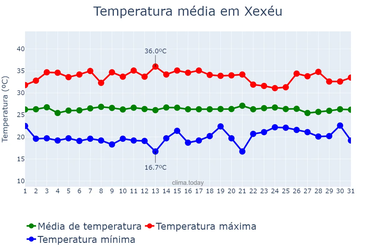 Temperatura em janeiro em Xexéu, PE, BR