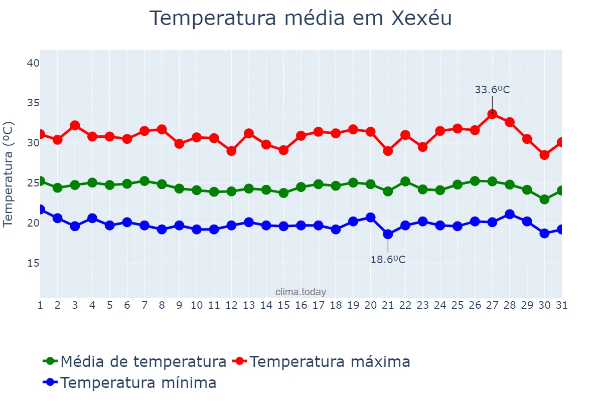 Temperatura em maio em Xexéu, PE, BR