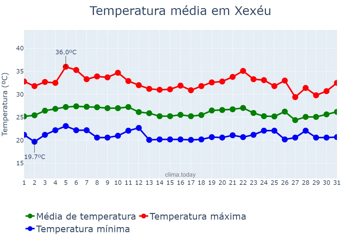 Temperatura em marco em Xexéu, PE, BR