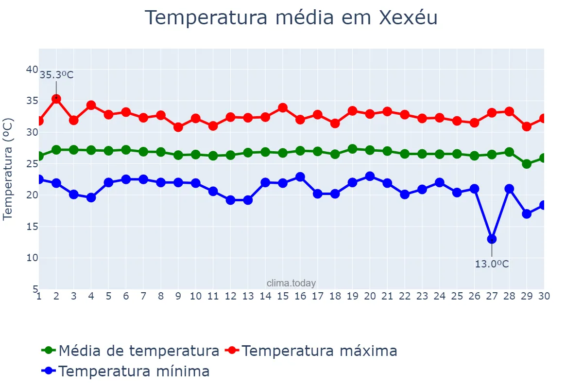 Temperatura em novembro em Xexéu, PE, BR