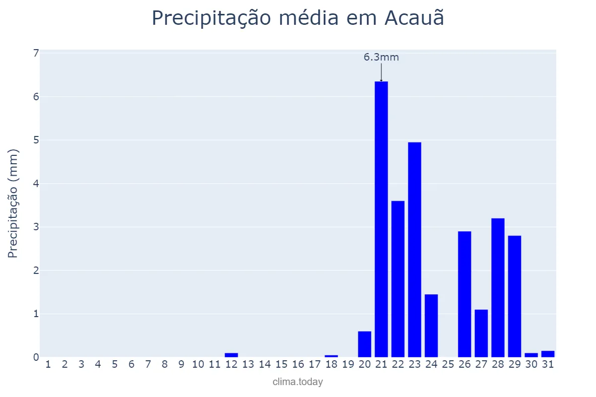 Precipitação em outubro em Acauã, PI, BR