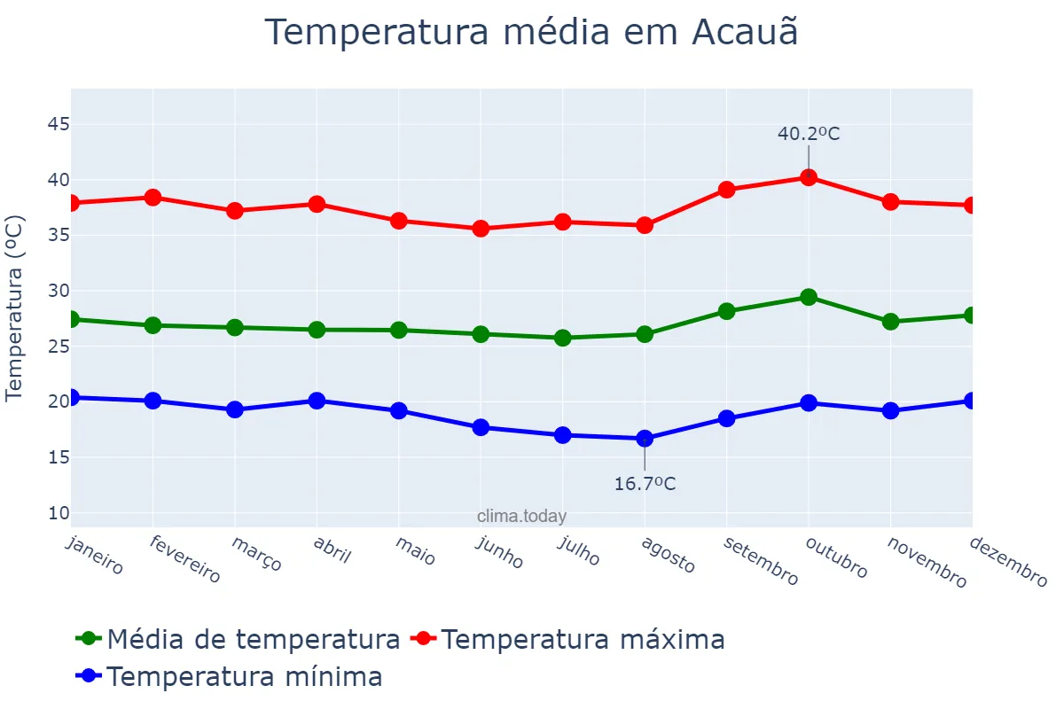 Temperatura anual em Acauã, PI, BR