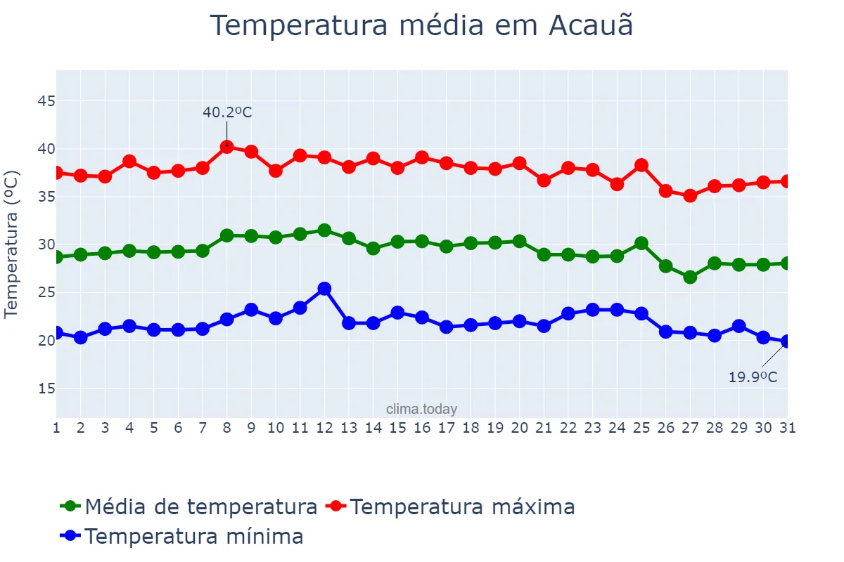 Temperatura em outubro em Acauã, PI, BR