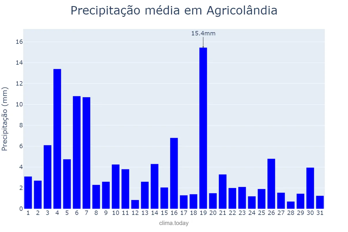 Precipitação em janeiro em Agricolândia, PI, BR