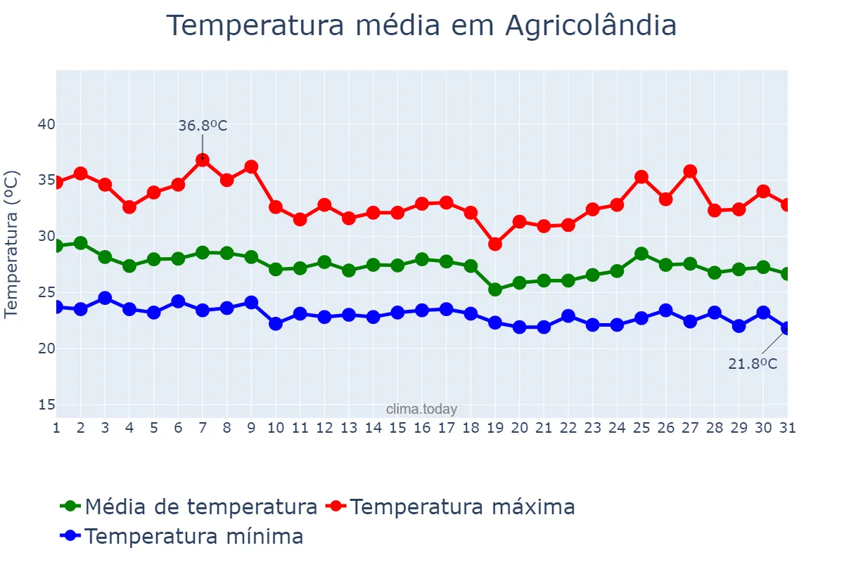 Temperatura em janeiro em Agricolândia, PI, BR