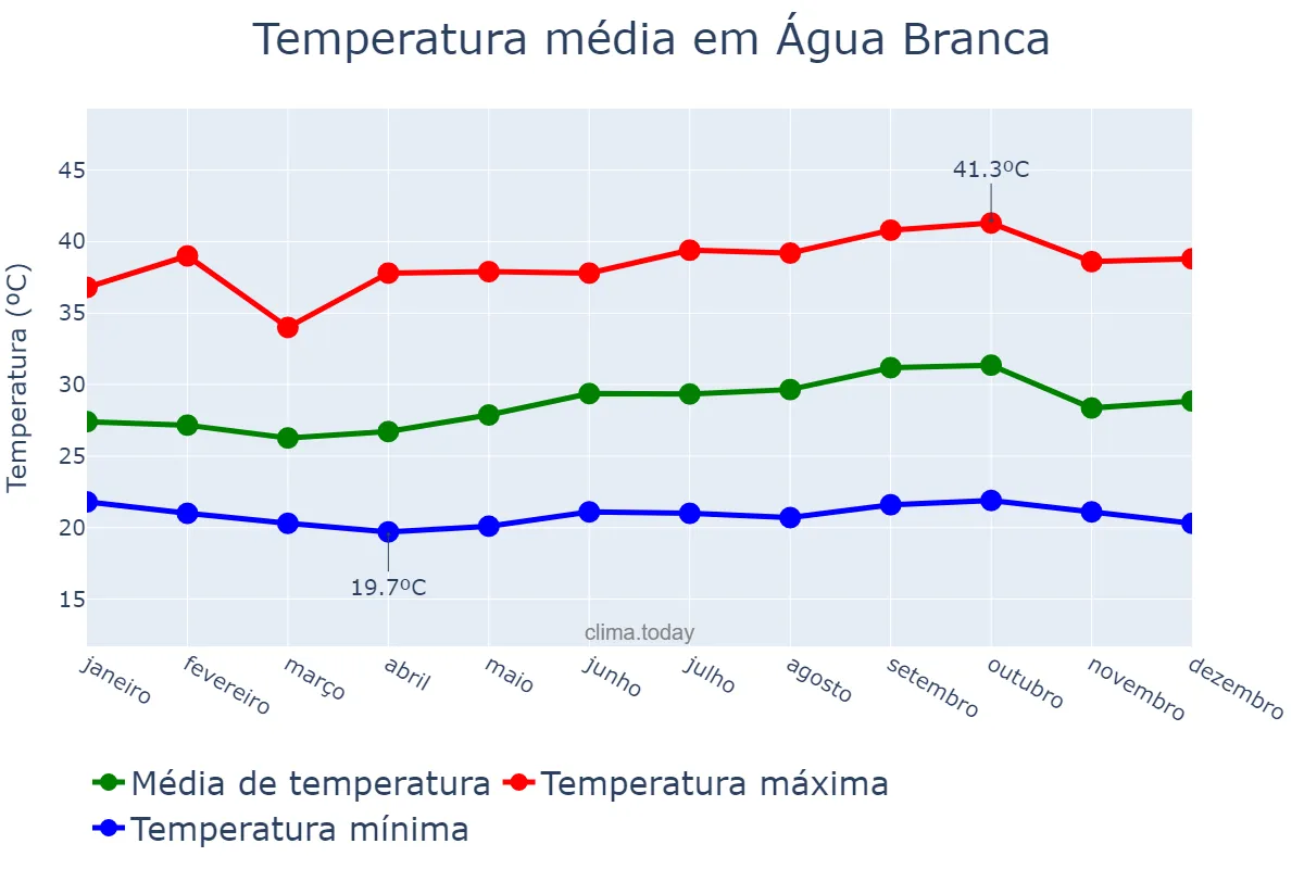 Temperatura anual em Água Branca, PI, BR