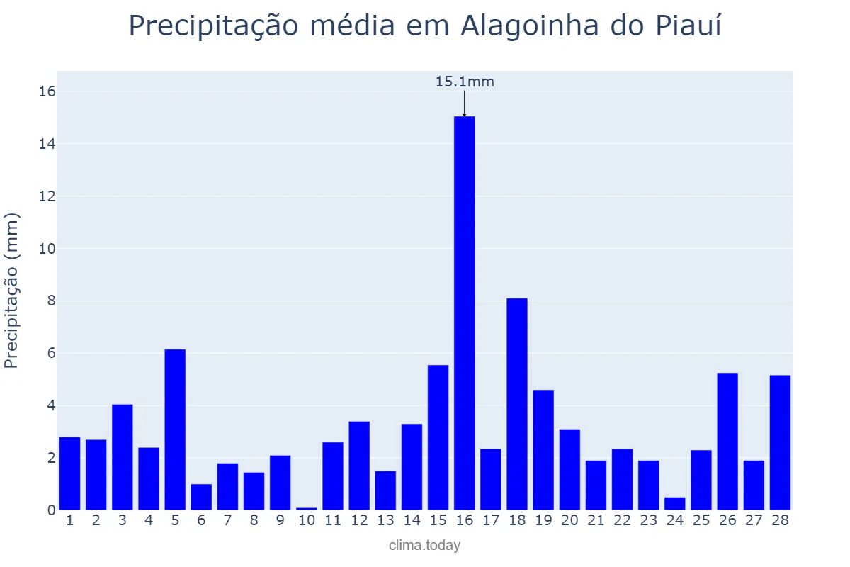 Precipitação em fevereiro em Alagoinha do Piauí, PI, BR