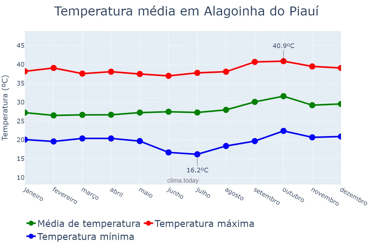 Temperatura anual em Alagoinha do Piauí, PI, BR