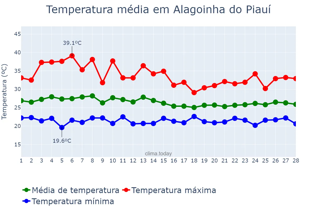 Temperatura em fevereiro em Alagoinha do Piauí, PI, BR