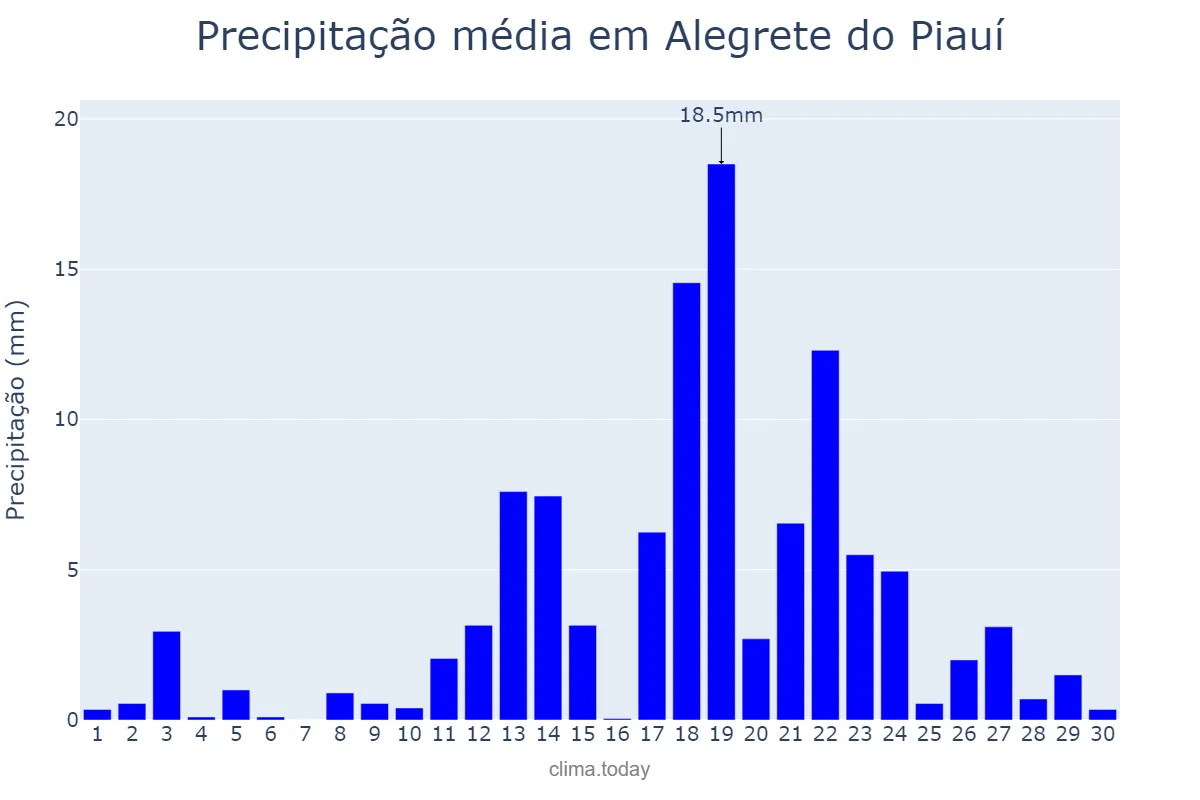 Precipitação em abril em Alegrete do Piauí, PI, BR