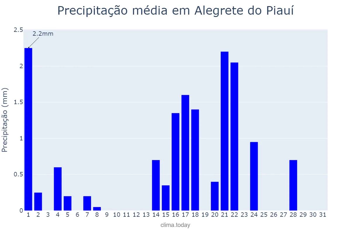 Precipitação em maio em Alegrete do Piauí, PI, BR