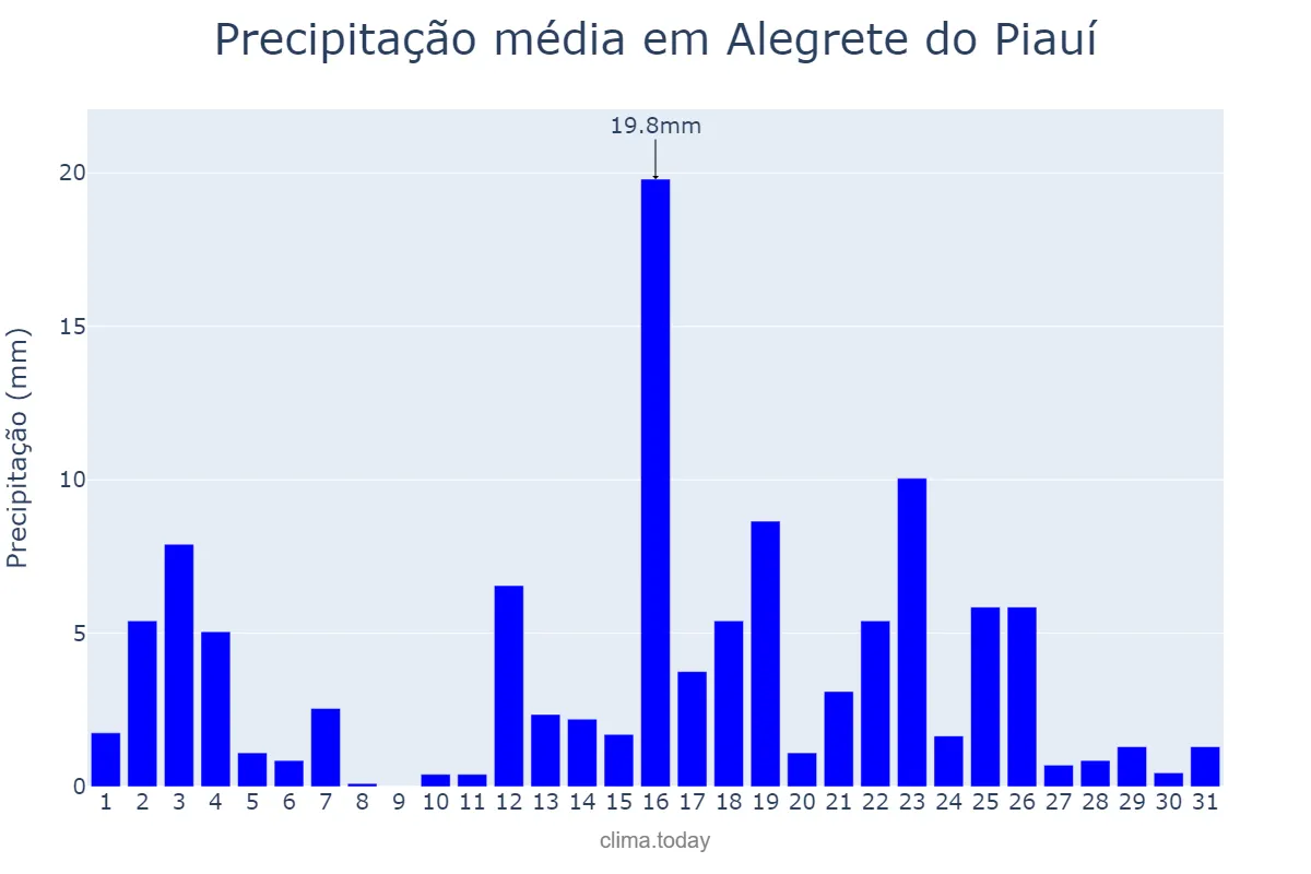 Precipitação em marco em Alegrete do Piauí, PI, BR