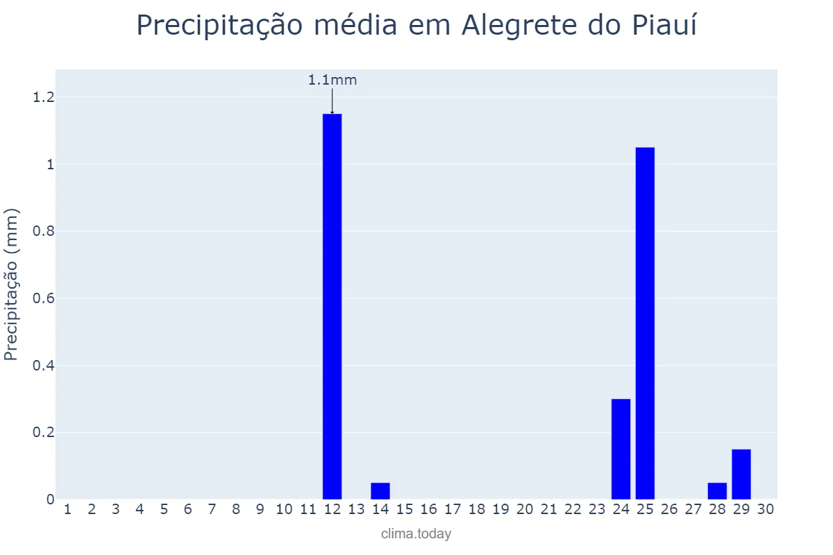 Precipitação em setembro em Alegrete do Piauí, PI, BR