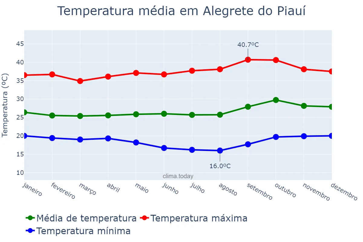 Temperatura anual em Alegrete do Piauí, PI, BR
