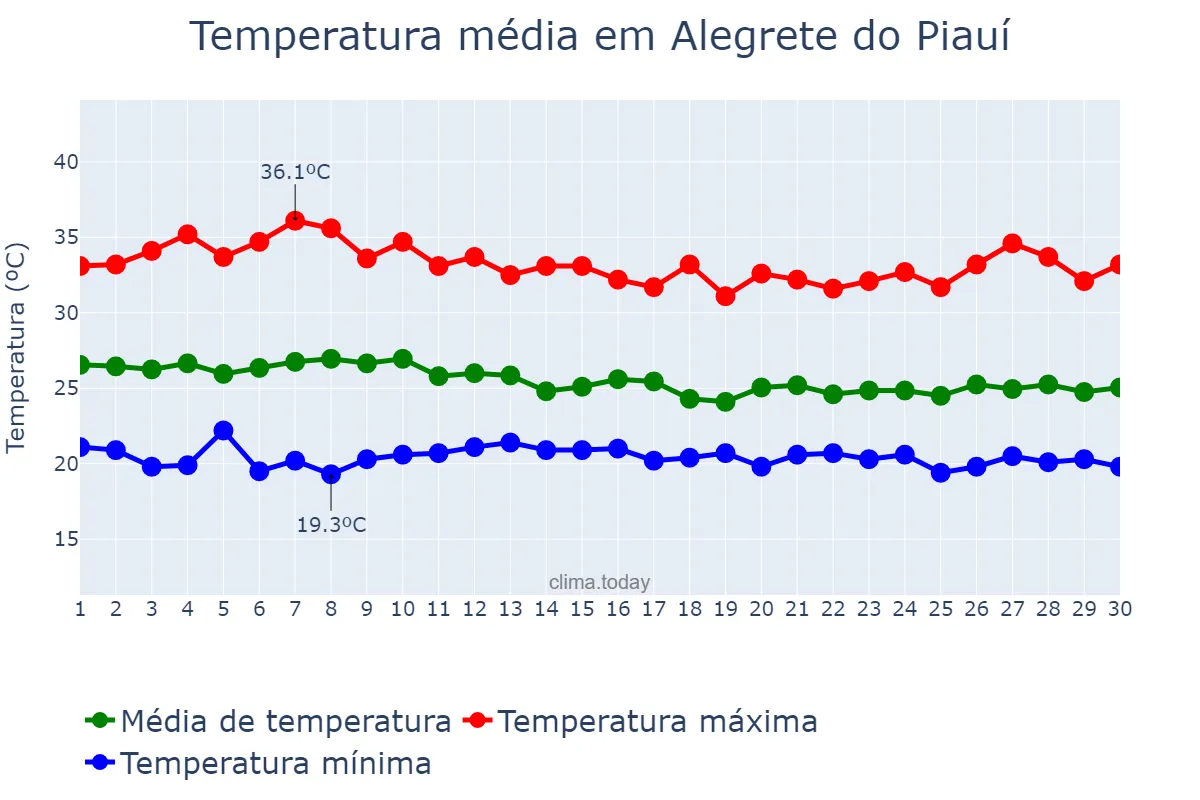 Temperatura em abril em Alegrete do Piauí, PI, BR