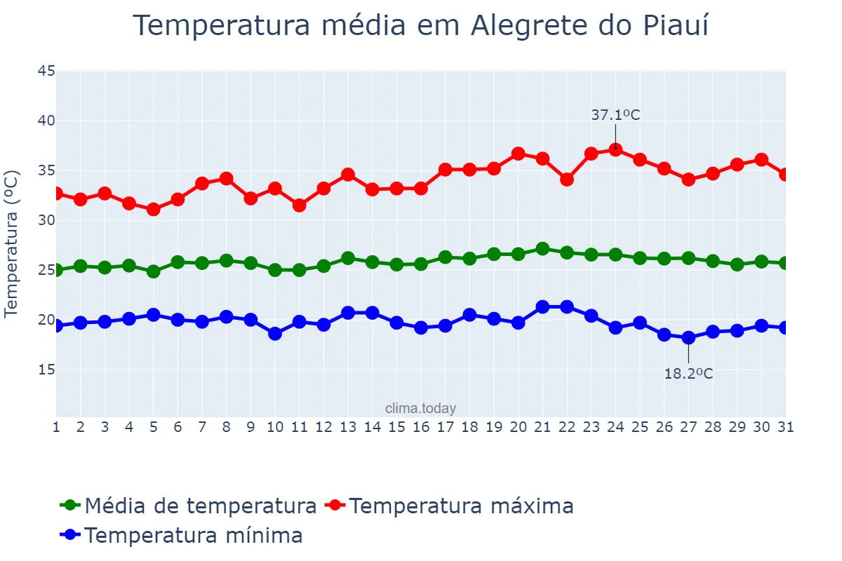 Temperatura em maio em Alegrete do Piauí, PI, BR