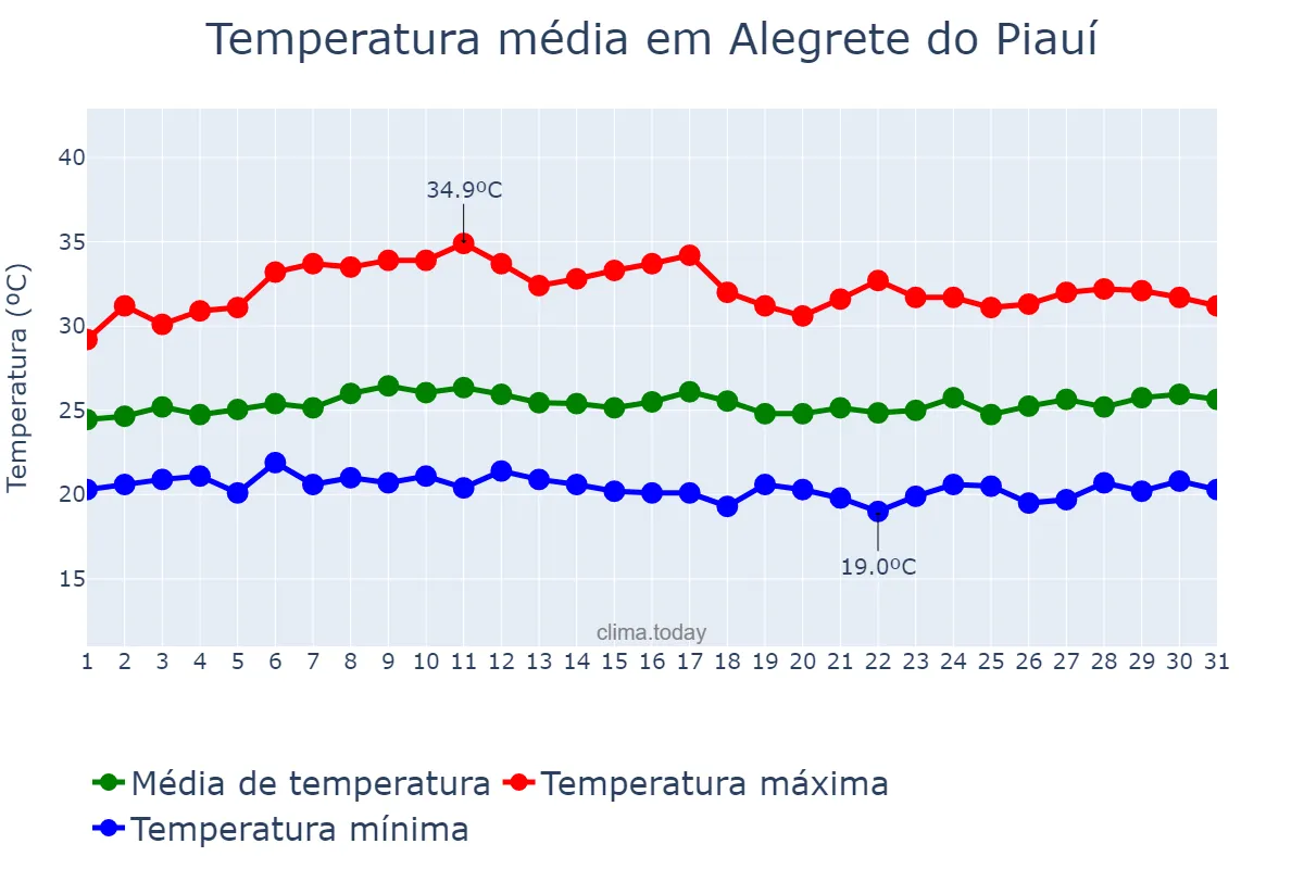 Temperatura em marco em Alegrete do Piauí, PI, BR
