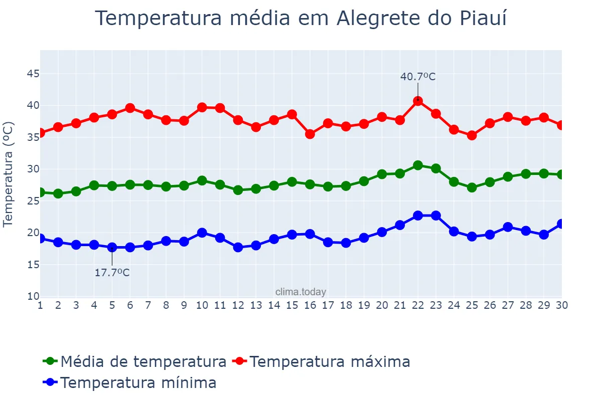 Temperatura em setembro em Alegrete do Piauí, PI, BR