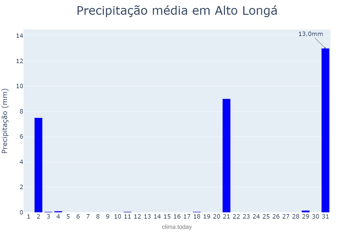 Precipitação em julho em Alto Longá, PI, BR