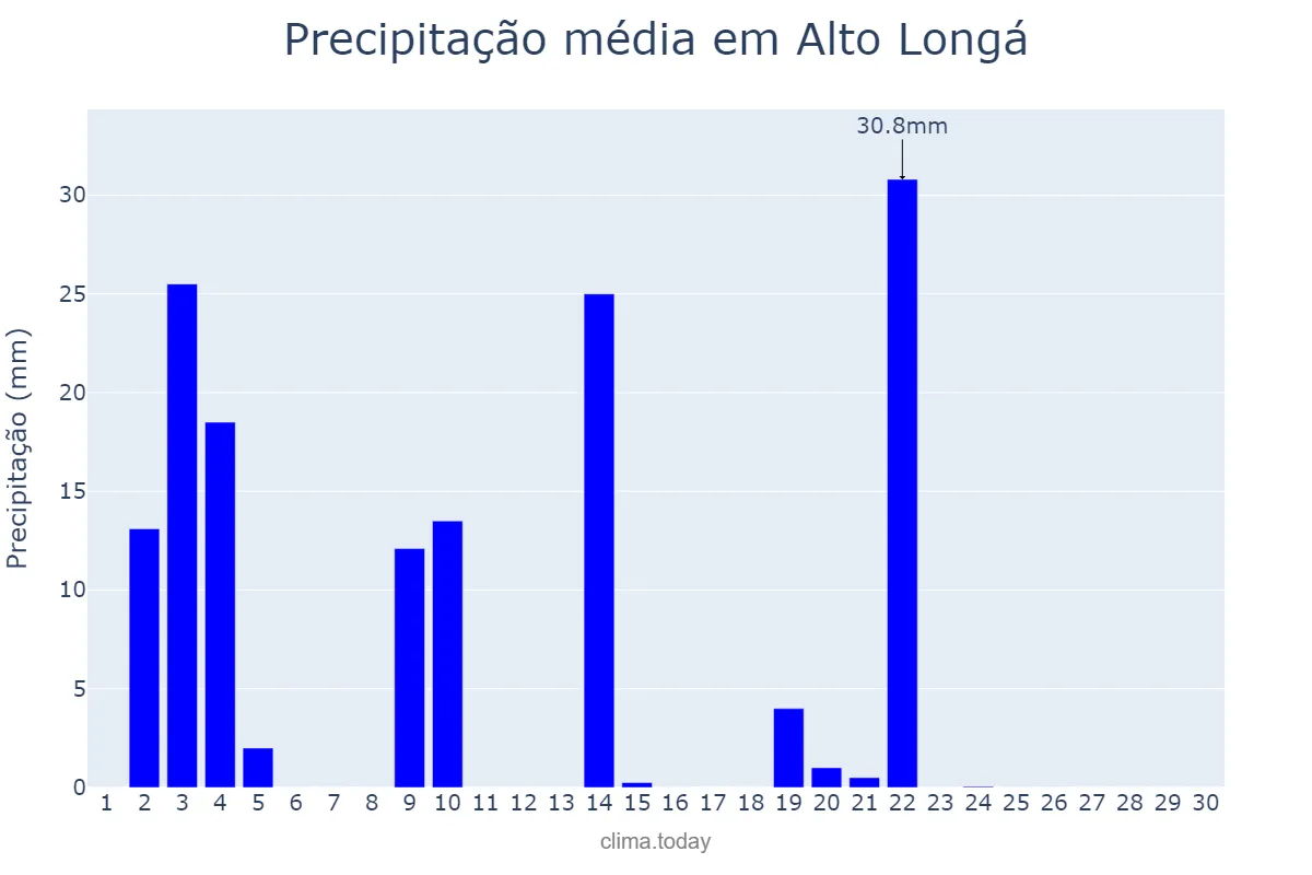 Precipitação em novembro em Alto Longá, PI, BR