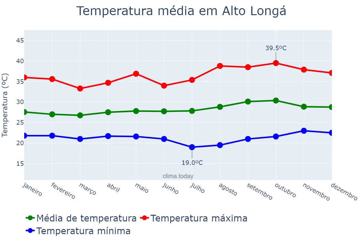 Temperatura anual em Alto Longá, PI, BR