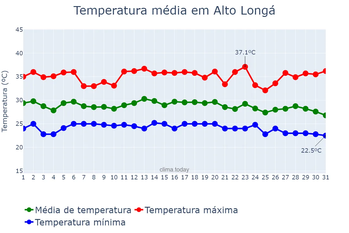 Temperatura em dezembro em Alto Longá, PI, BR