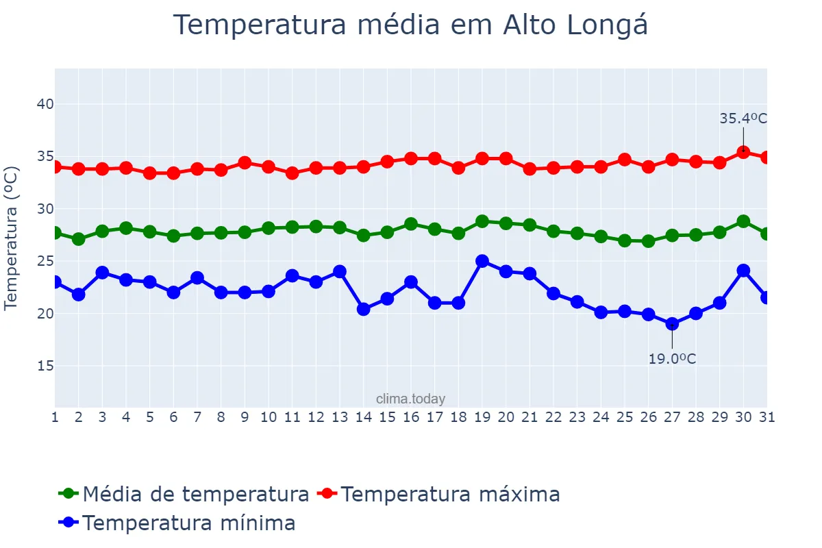 Temperatura em julho em Alto Longá, PI, BR