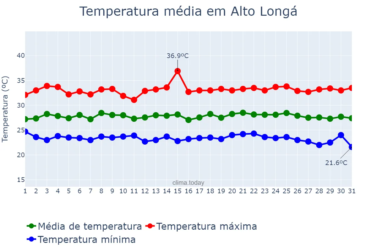 Temperatura em maio em Alto Longá, PI, BR