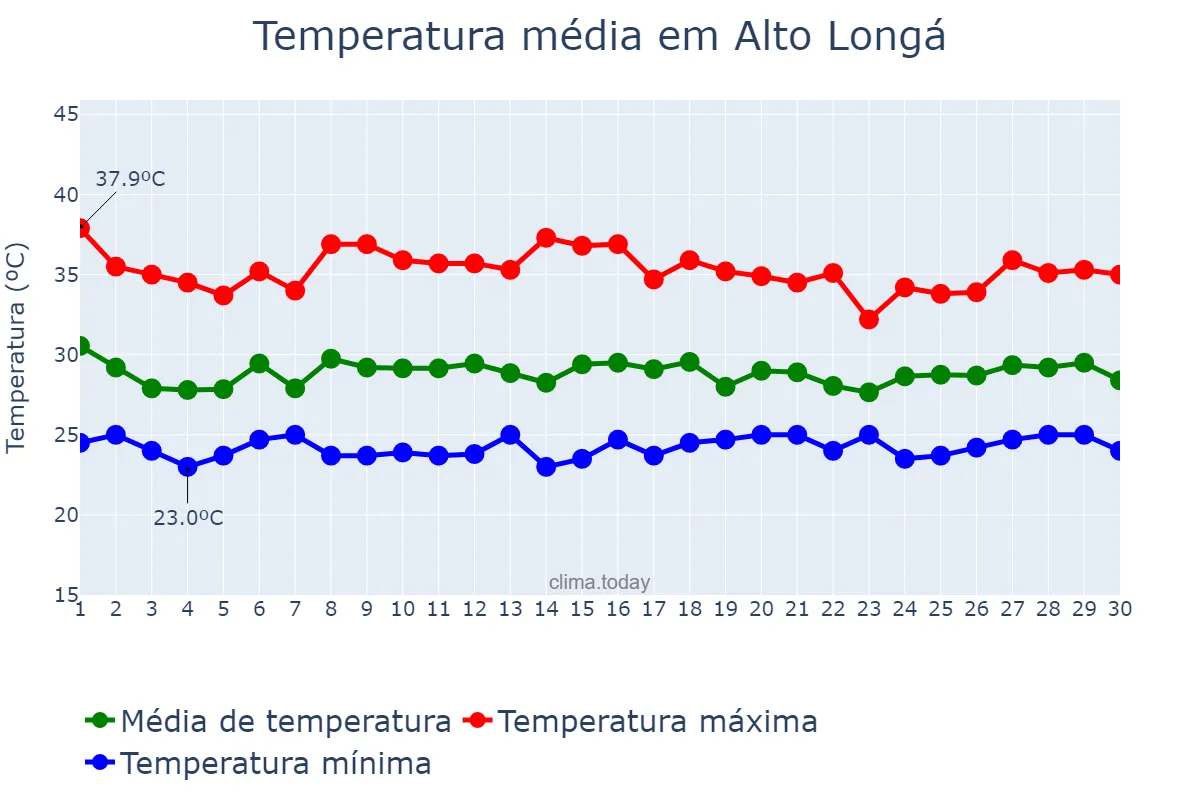Temperatura em novembro em Alto Longá, PI, BR