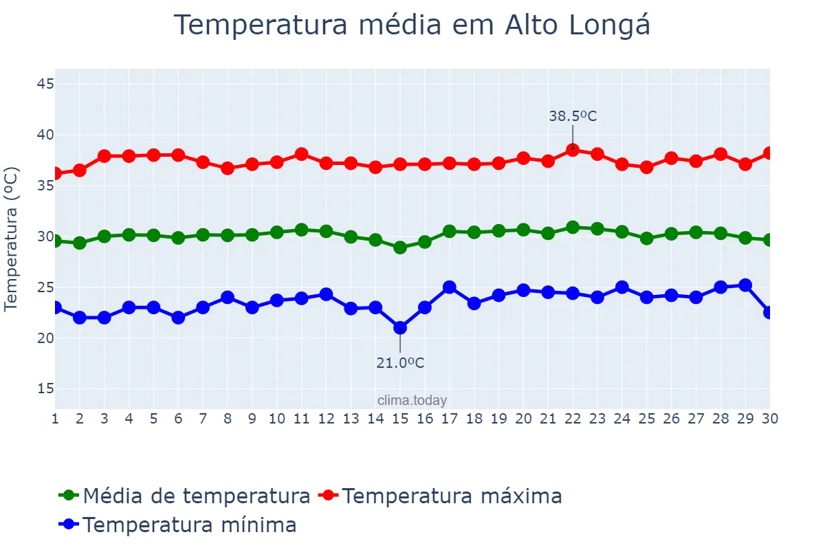 Temperatura em setembro em Alto Longá, PI, BR