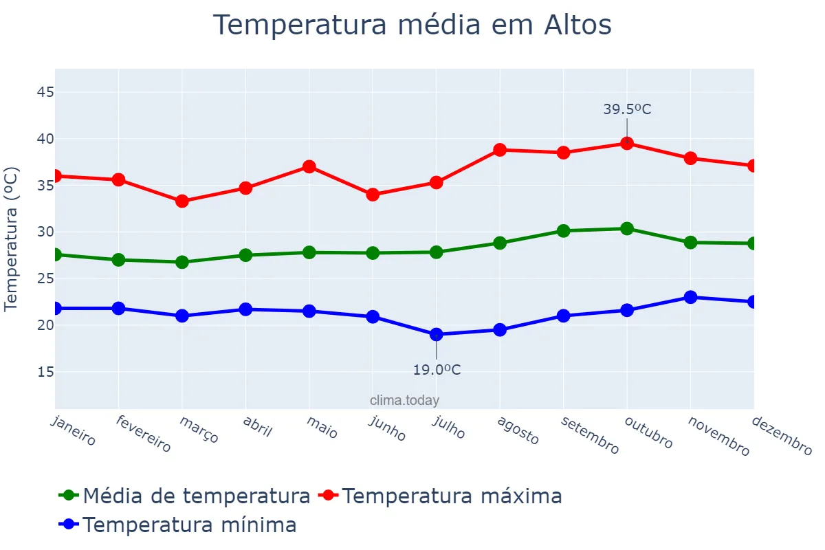 Temperatura anual em Altos, PI, BR