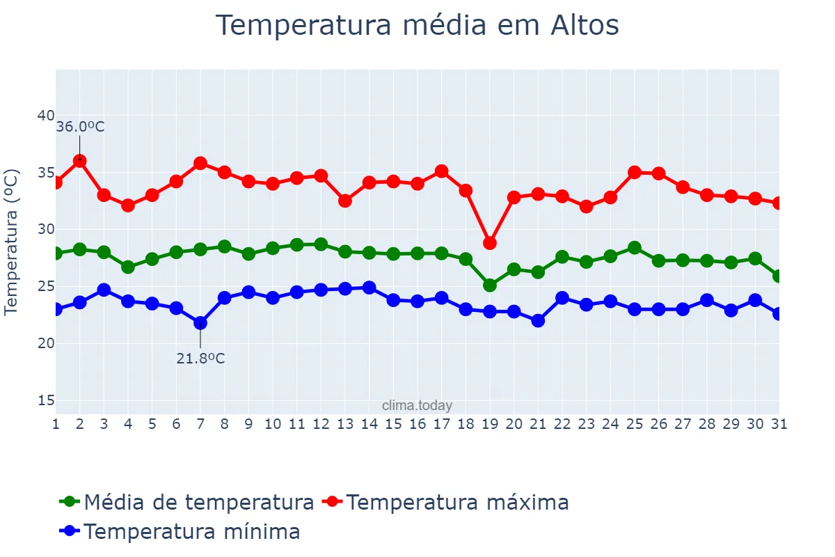 Temperatura em janeiro em Altos, PI, BR
