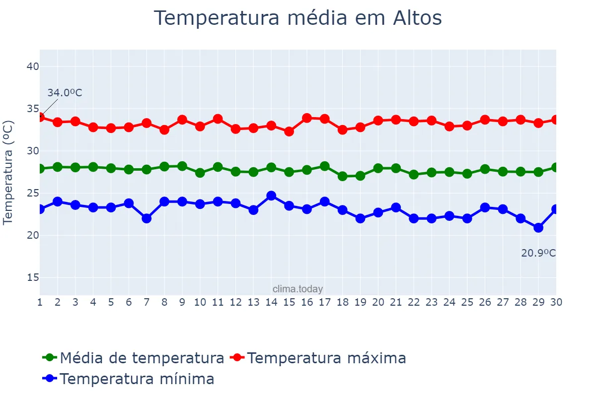 Temperatura em junho em Altos, PI, BR