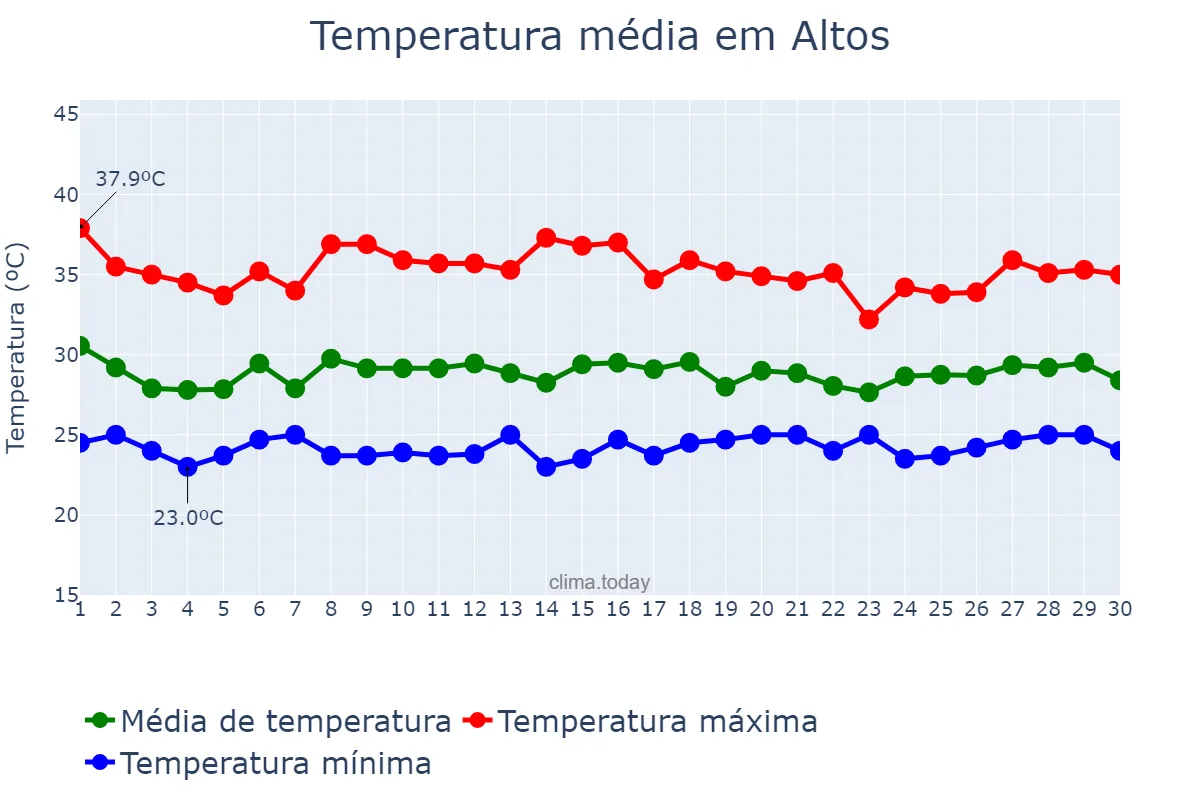 Temperatura em novembro em Altos, PI, BR