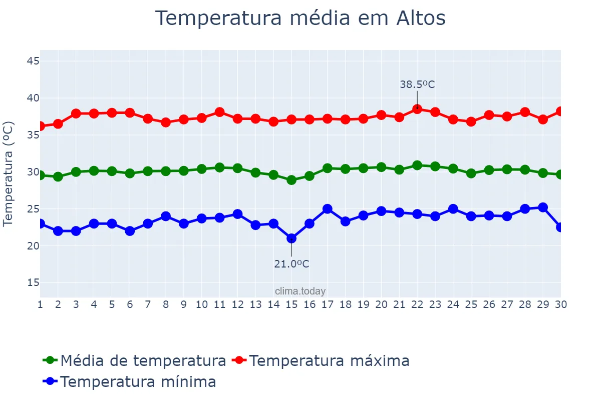 Temperatura em setembro em Altos, PI, BR