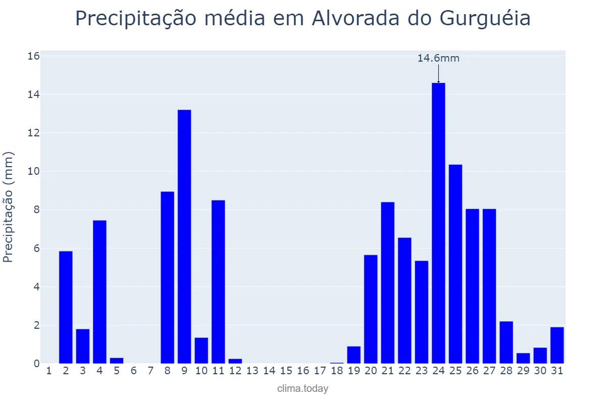 Precipitação em dezembro em Alvorada do Gurguéia, PI, BR