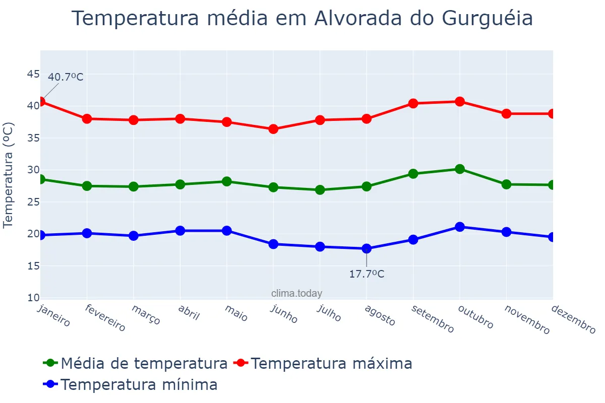 Temperatura anual em Alvorada do Gurguéia, PI, BR