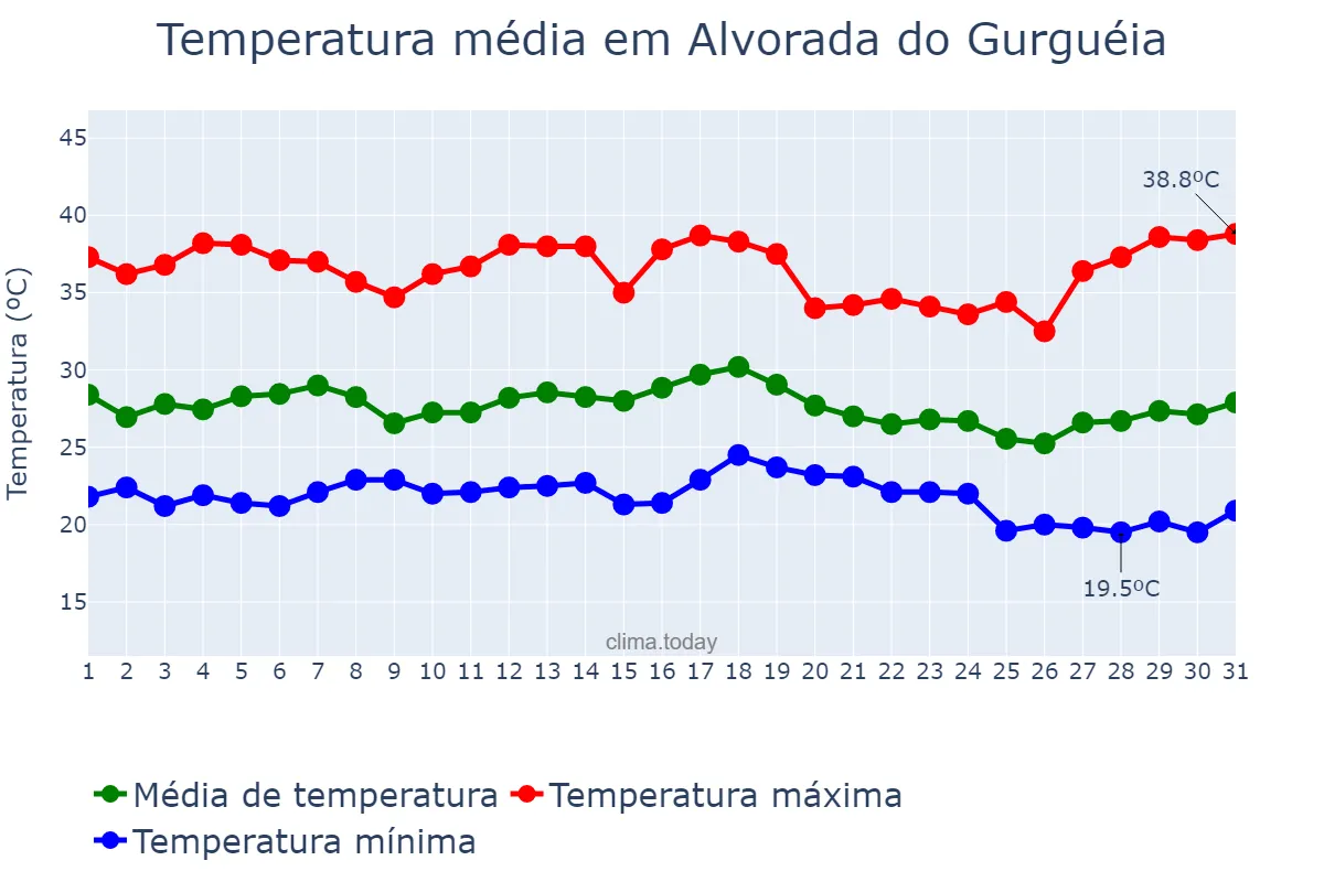 Temperatura em dezembro em Alvorada do Gurguéia, PI, BR