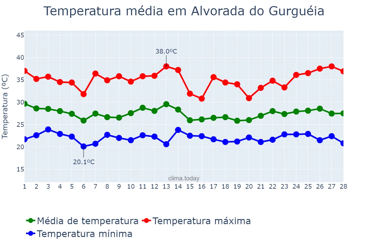 Temperatura em fevereiro em Alvorada do Gurguéia, PI, BR